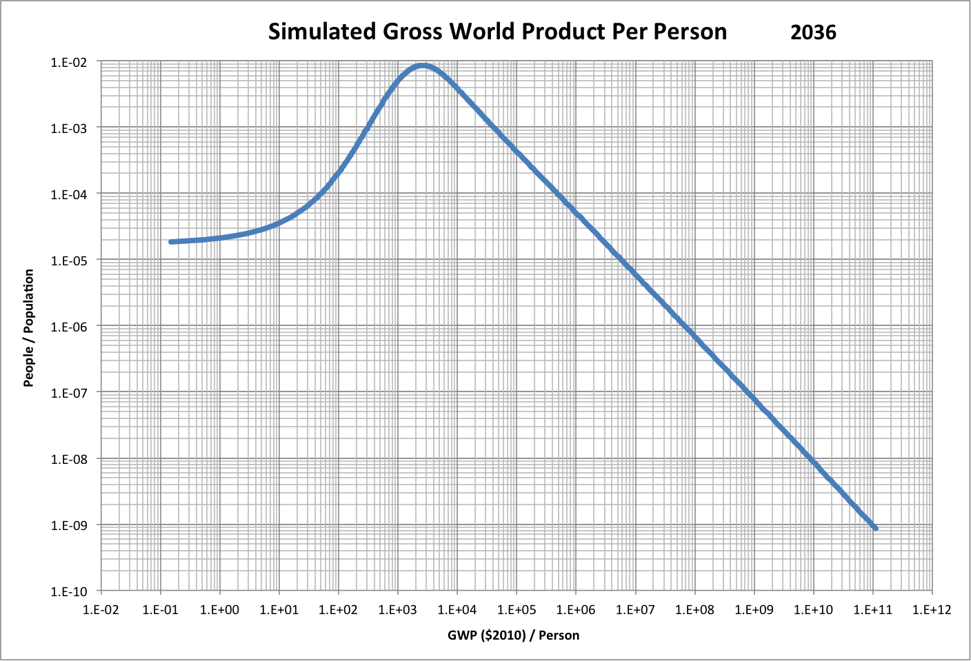 Population Frequency of GWP/person